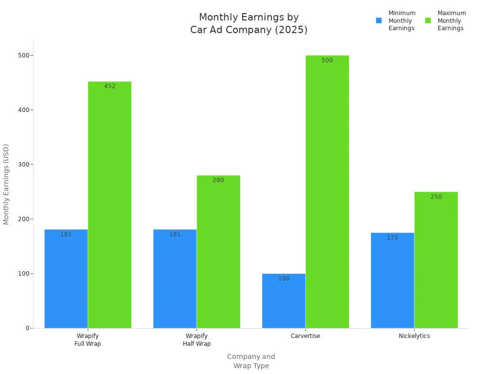Bar chart comparing minimum and maximum monthly earnings for Wrapify, Carvertise, and Nickelytics in 2025