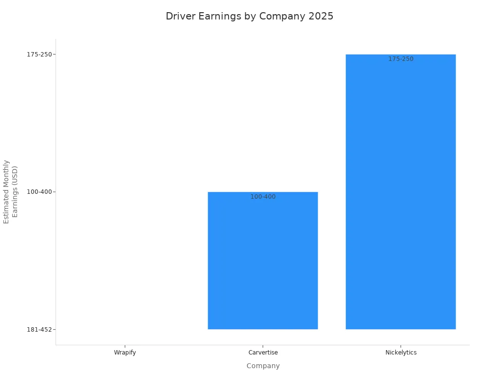 Bar chart comparing estimated monthly driver earnings for Wrapify, Carvertise, and Nickelytics in 2025