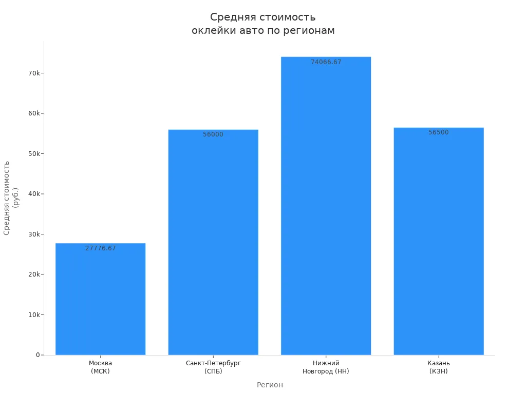 Столбчатая диаграмма средней стоимости оклейки автомобиля рекламой в разных регионах России