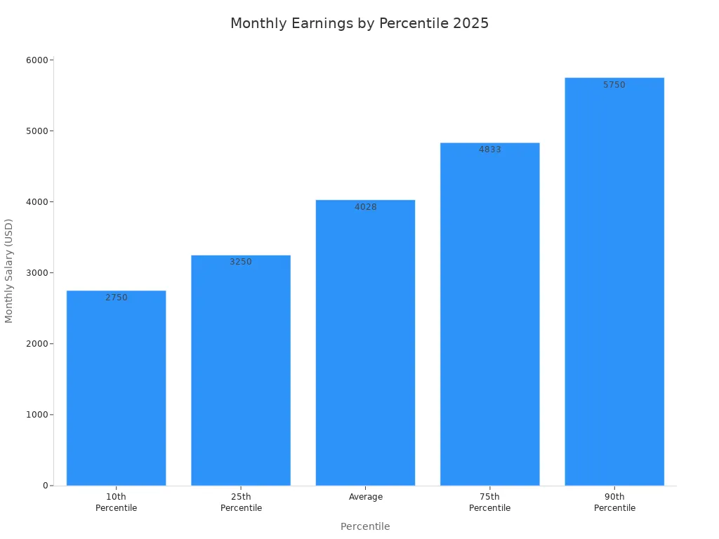 Bar chart showing 2025 in-car vending driver earnings by percentile