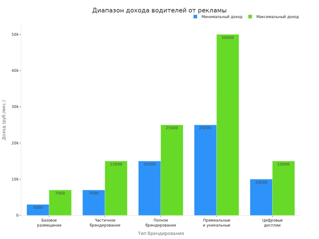 Сравнение диапазонов дохода водителей по типам брендирования автомобиля