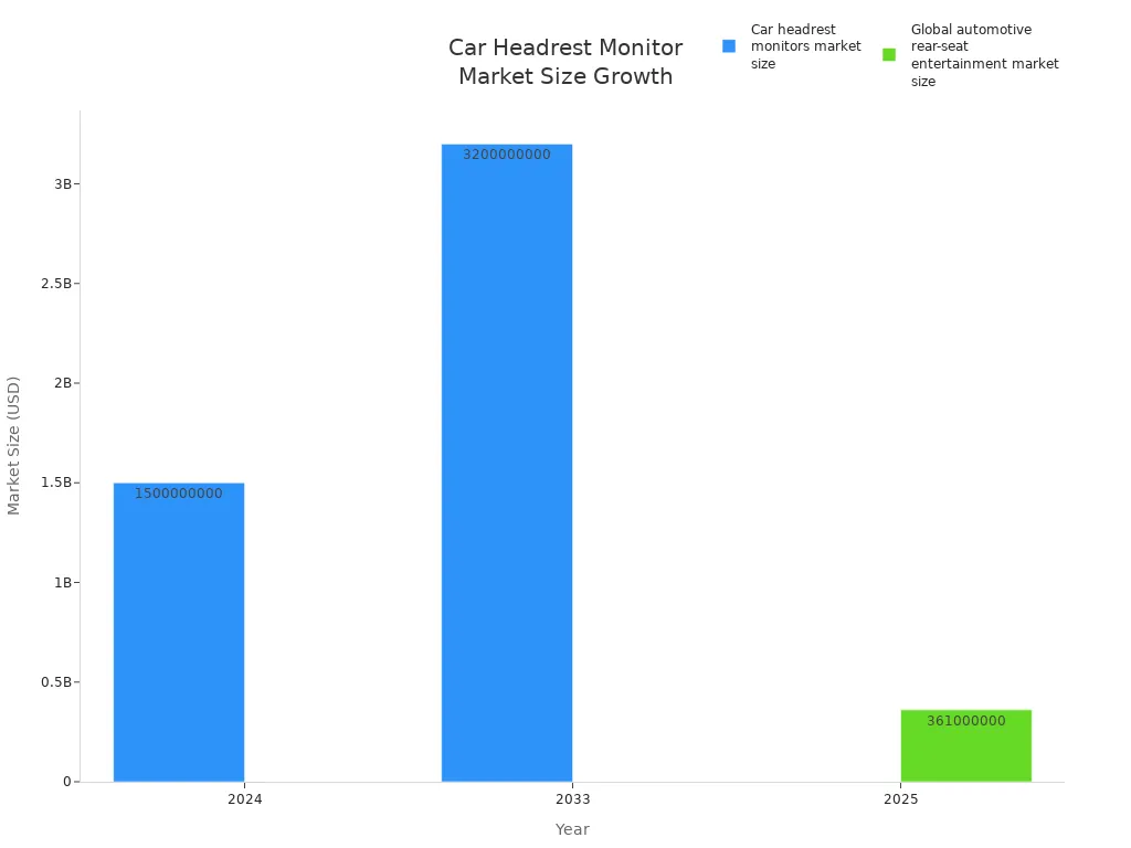 Bar chart showing global car headrest monitor and rear-seat entertainment market size for 2024, 2025, and 2033