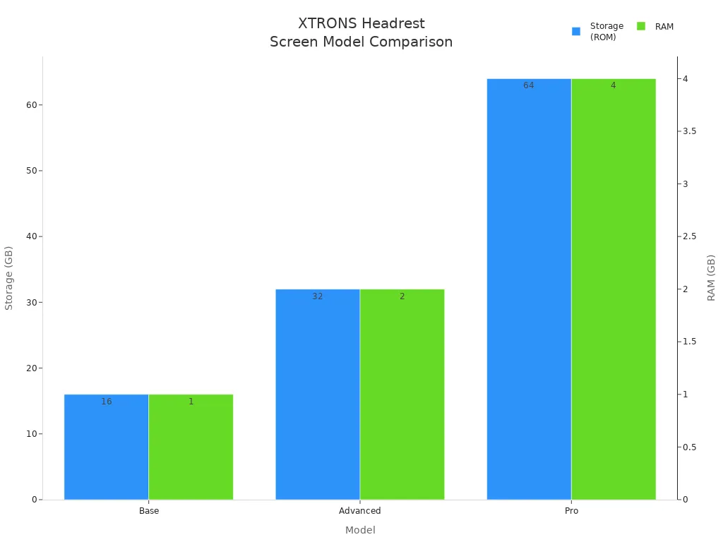 Bar chart comparing storage and RAM across XTRONS headrest screen models