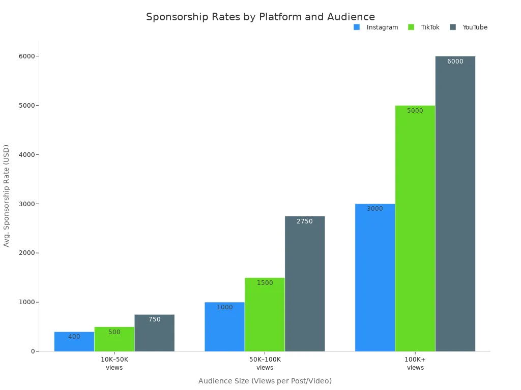 Bar chart comparing average sponsorship rates for Instagram, TikTok, and YouTube across three audience size brackets.