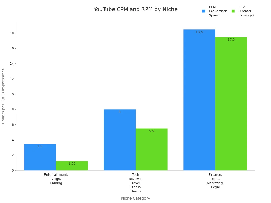 Bar chart comparing YouTube CPM and RPM across content niches