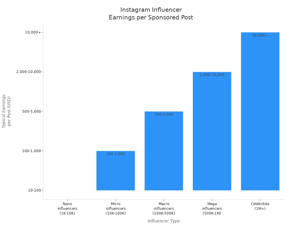 Bar chart showing typical earnings per sponsored post for different Instagram influencer types