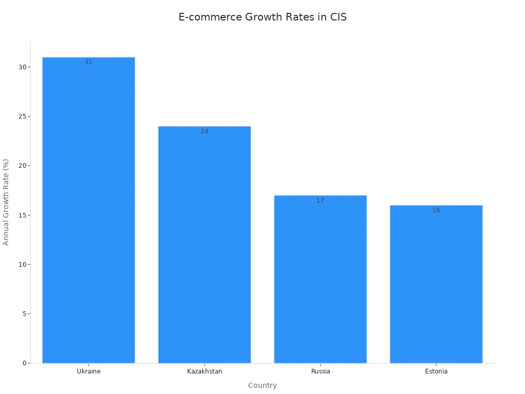Bar chart comparing annual e-commerce growth rates in Ukraine, Kazakhstan, Russia, and Estonia