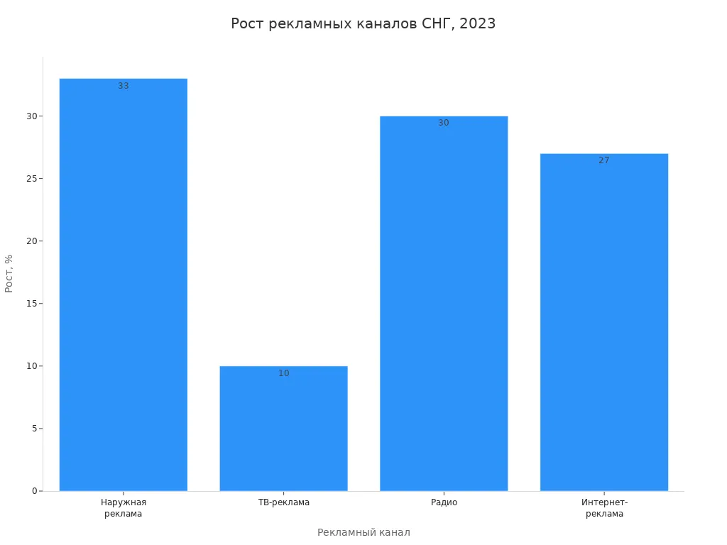 Сравнение роста наружной, ТВ, радио и digital-рекламы в СНГ в 2023 году