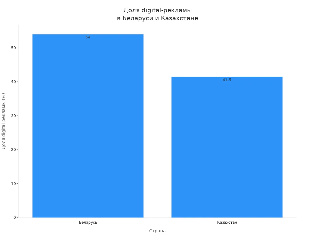 Столбчатая диаграмма сравнивает долю digital-рекламы в Беларуси и Казахстане