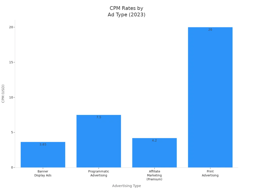Bar chart comparing CPM rates for banner display, programmatic, affiliate marketing, and print advertising in 2023