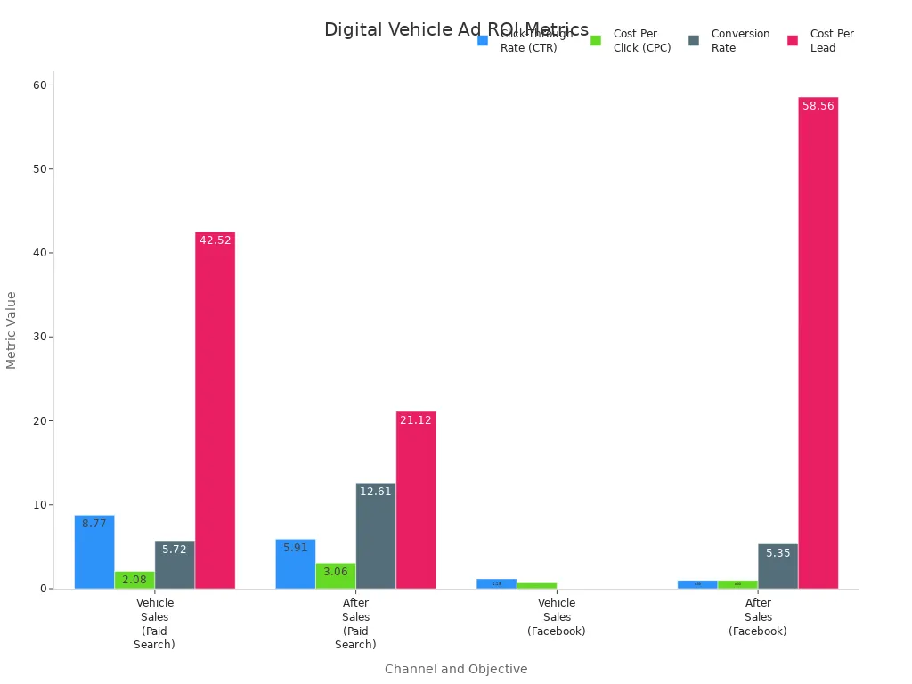 Grouped bar chart comparing CTR, CPC, Conversion Rate, and Cost Per Lead across vehicle sales and after sales for paid search and Facebook.