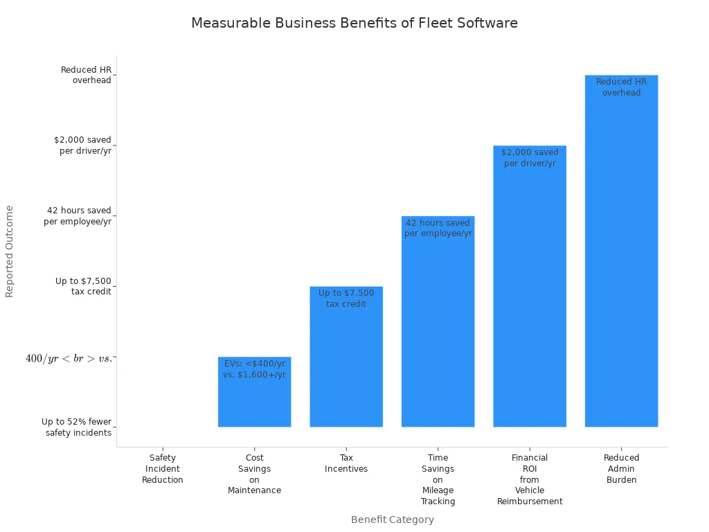 Bar chart showing measurable business benefits after fleet management software adoption