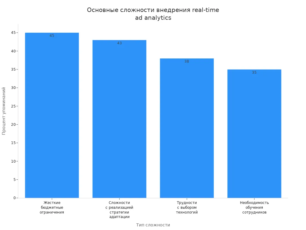 Столбчатая диаграмма, показывающая основные сложности внедрения real-time ad analytics в крупных компаниях