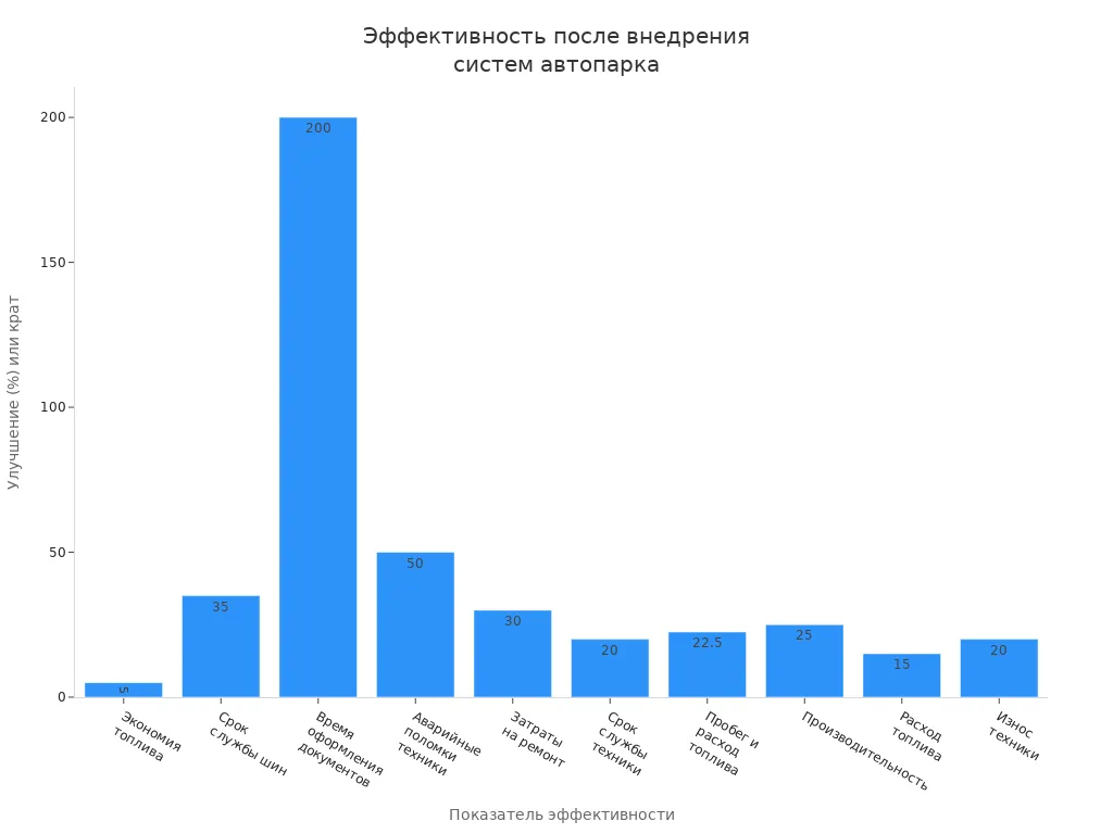 Столбчатая диаграмма, показывающая улучшения различных показателей эффективности после внедрения систем управления автопарком