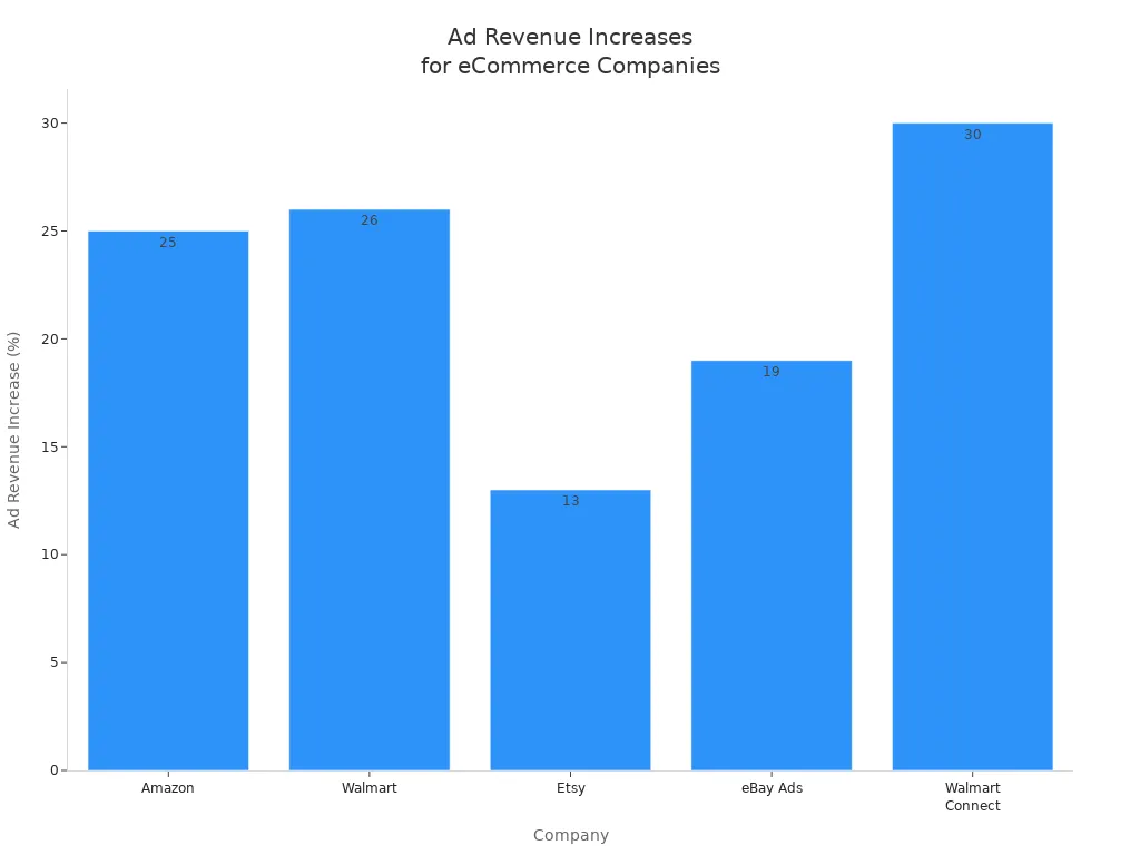 Bar chart showing ad revenue increase percentages for Amazon, Walmart, Etsy, eBay Ads, and Walmart Connect