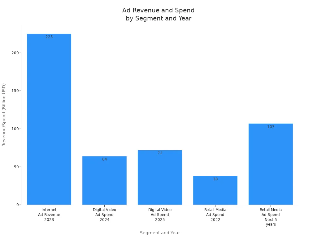 Bar chart comparing internet, digital video, and retail media ad revenue and spend across years