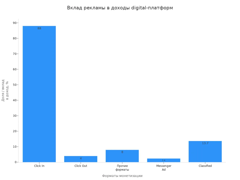 Столбчатая диаграмма, показывающая долю различных рекламных форматов в доходах digital-платформ