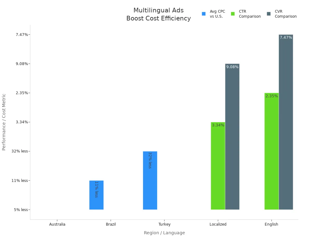 Bar charts showing lower CPC and higher CTR and CVR for localized ads compared to English ads