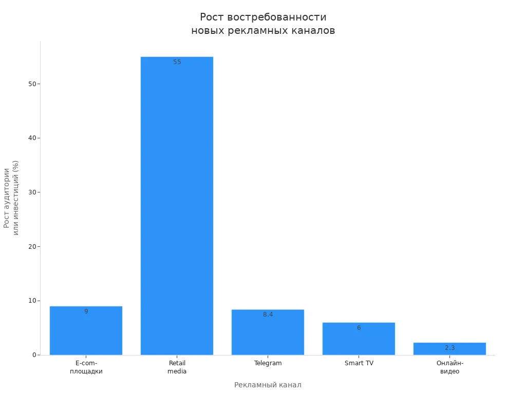 Столбчатая диаграмма, сравнивающая рост востребованности новых рекламных каналов в 2025 году