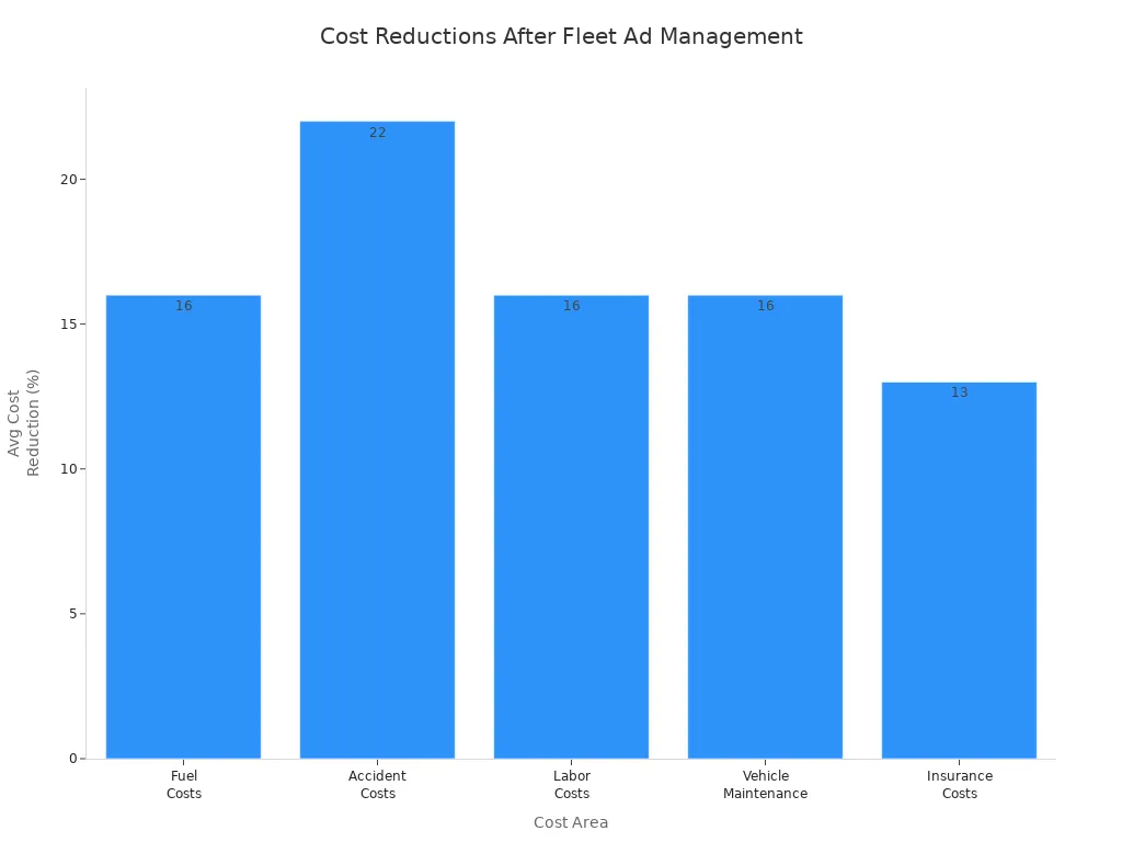 Bar chart showing average cost reductions in fuel, accident, labor, vehicle maintenance, and insurance costs after fleet ad management implementation.