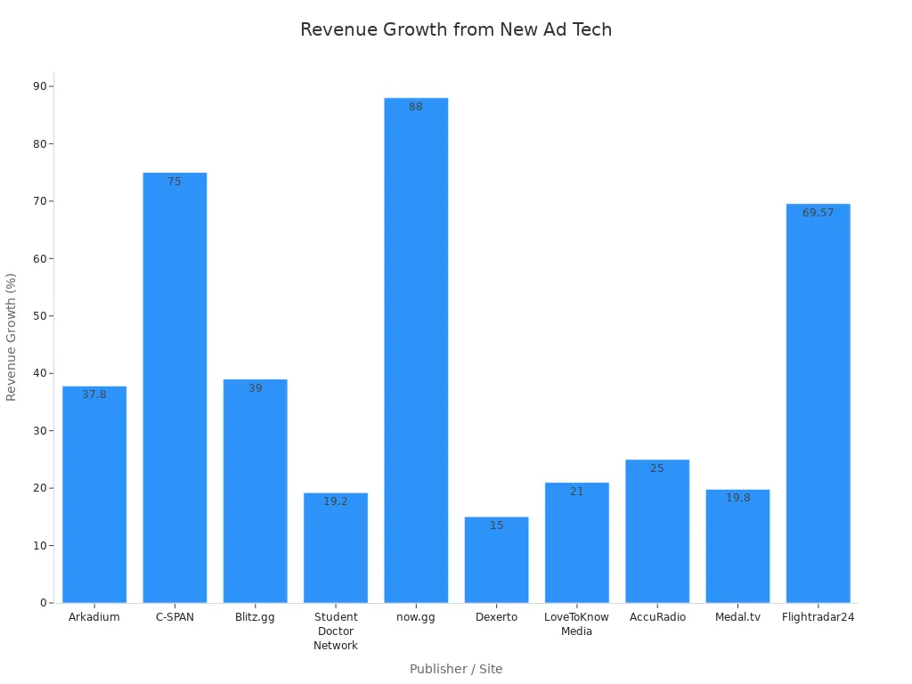 Bar chart showing revenue growth percentages for publishers after implementing new ad tech