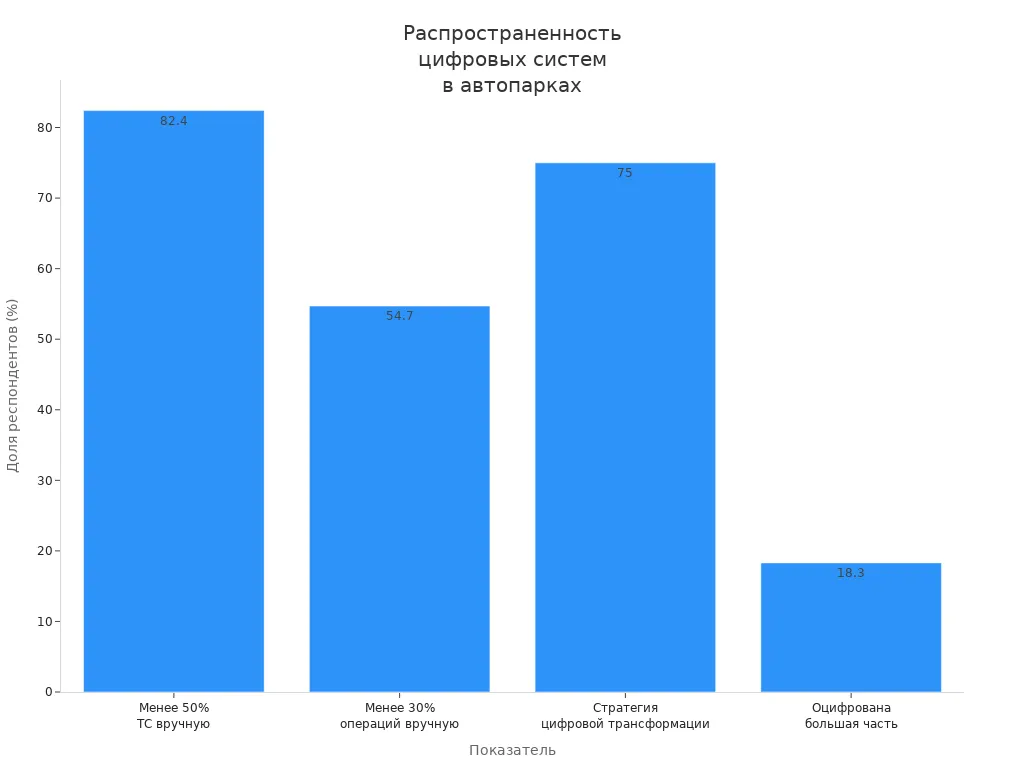 Столбчатая диаграмма, показывающая распространенность цифровых решений в управлении автопарком по четырём показателям
