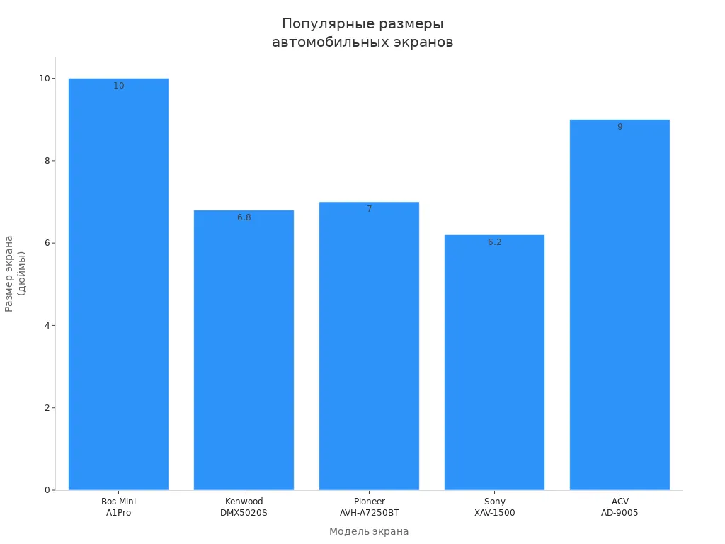 Столбчатая диаграмма, показывающая размеры экранов популярных моделей для автомобилей в Кыргызстане