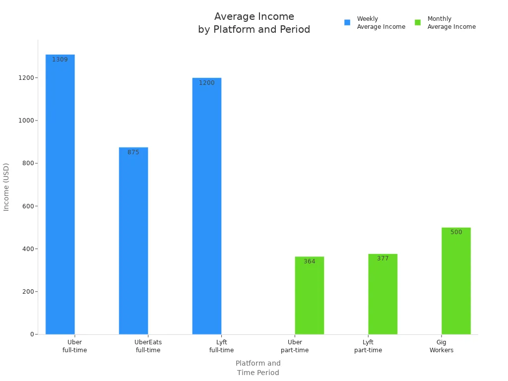 Bar chart comparing weekly and monthly average income for Uber, UberEats, Lyft, and gig workers