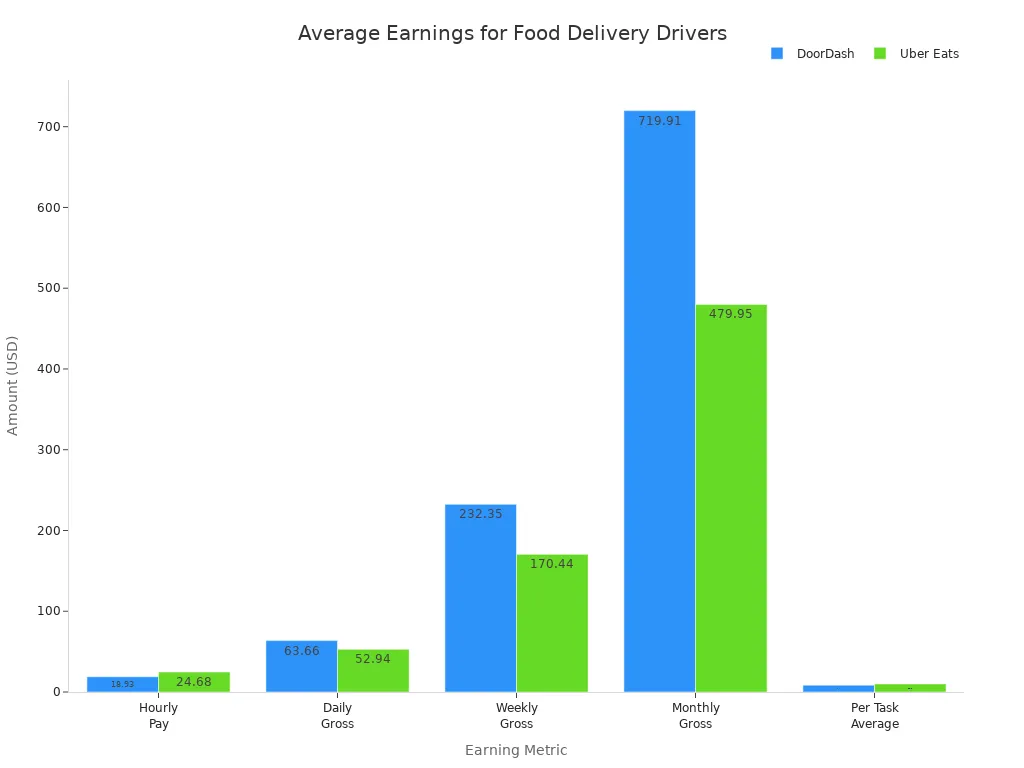 Bar chart comparing DoorDash and Uber Eats driver earnings across hourly, daily, weekly, monthly, and per delivery metrics