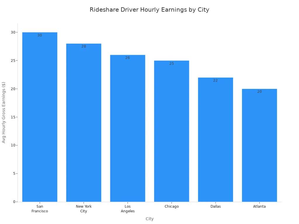 Bar chart showing average hourly gross earnings for rideshare drivers in six major US cities.