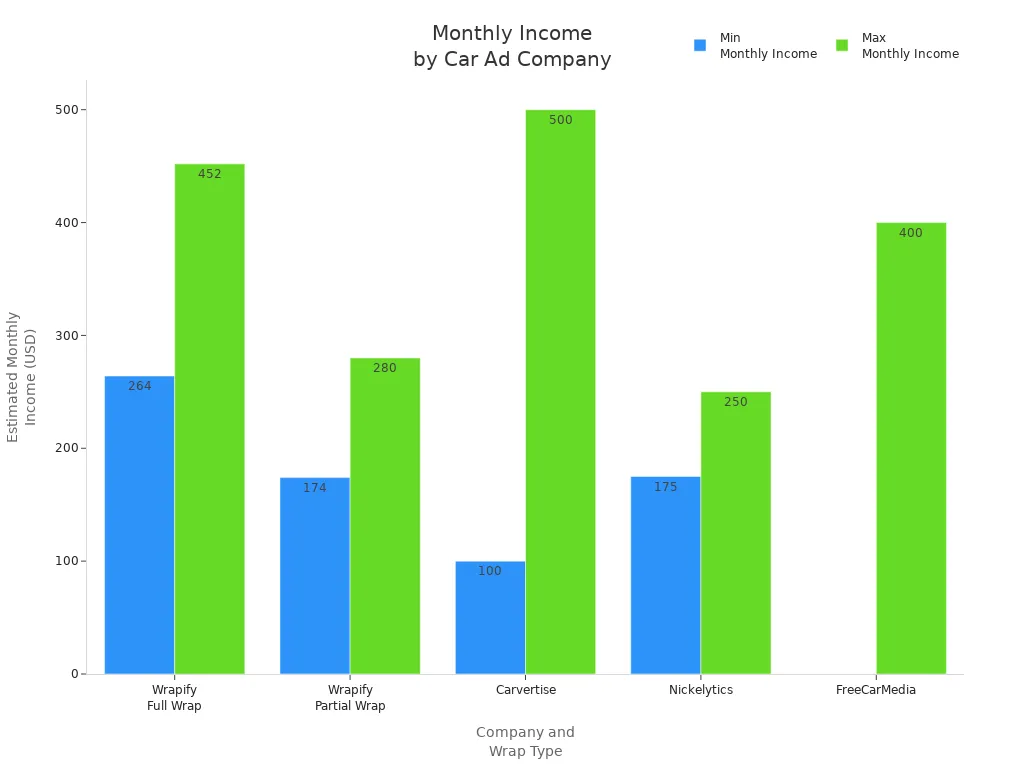 Bar chart comparing estimated monthly income for drivers by car advertising company and wrap type