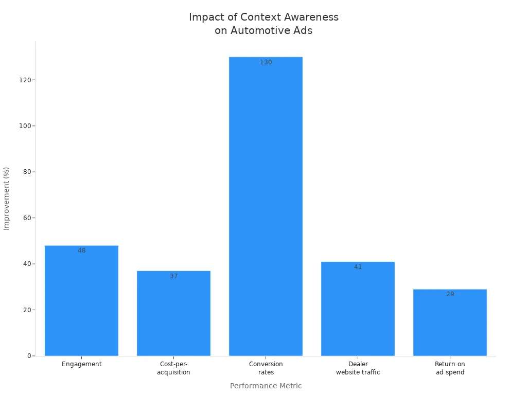 Bar chart showing improvement in engagement, cost-per-acquisition, conversion rates, dealer website traffic, and return on ad spend due to context-aware automotive ads
