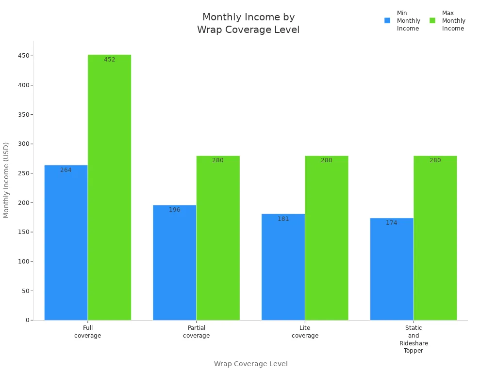Bar chart comparing minimum and maximum typical monthly income for drivers by car wrap coverage level