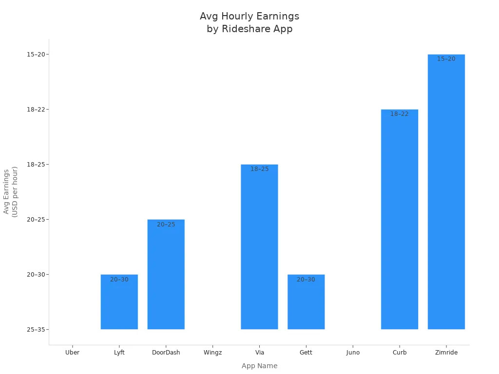 Bar chart comparing average hourly earnings for top rideshare apps in 2025