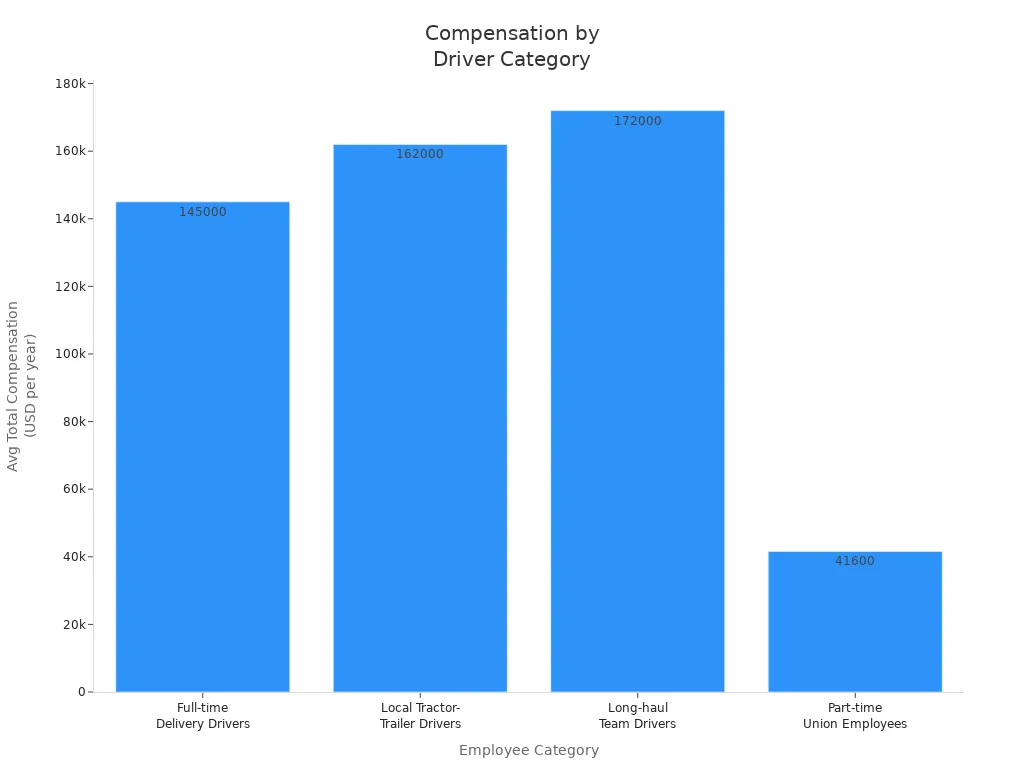 Bar chart comparing average total compensation for UPS driver categories
