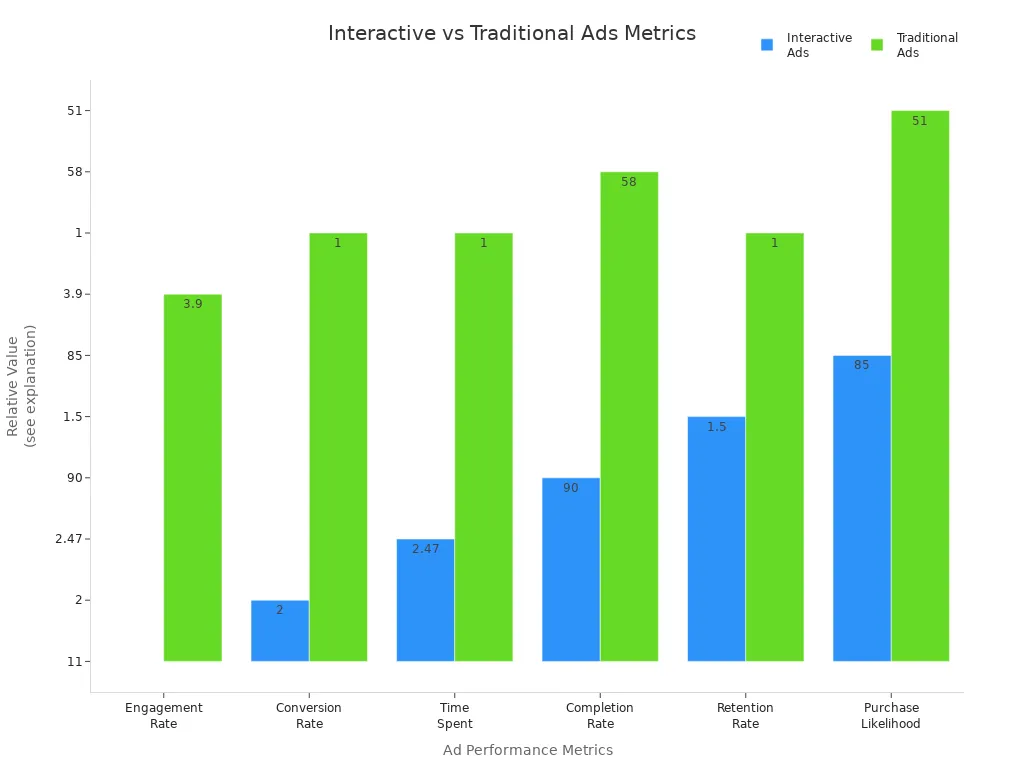 Grouped bar chart comparing engagement, conversion, time spent, completion, retention, and purchase likelihood between interactive and traditional ads