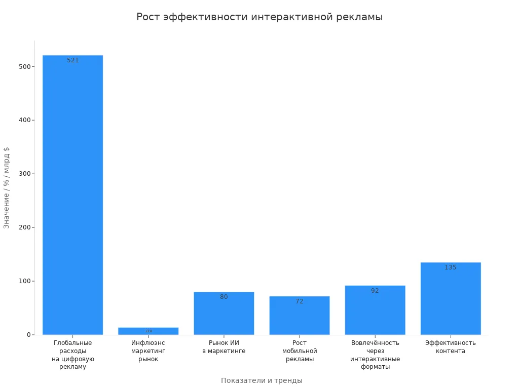 Рост ключевых показателей интерактивной рекламы