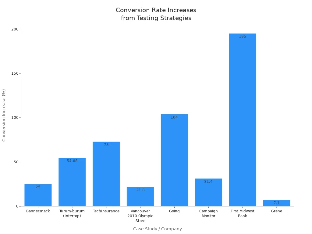 Bar chart showing conversion rate increases for various companies after implementing testing strategies