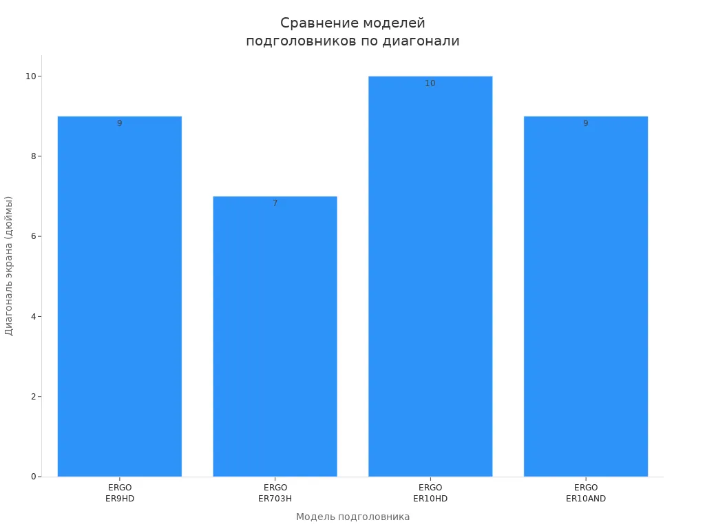 Столбчатый график сравнения диагоналей экранов подголовников разных моделей