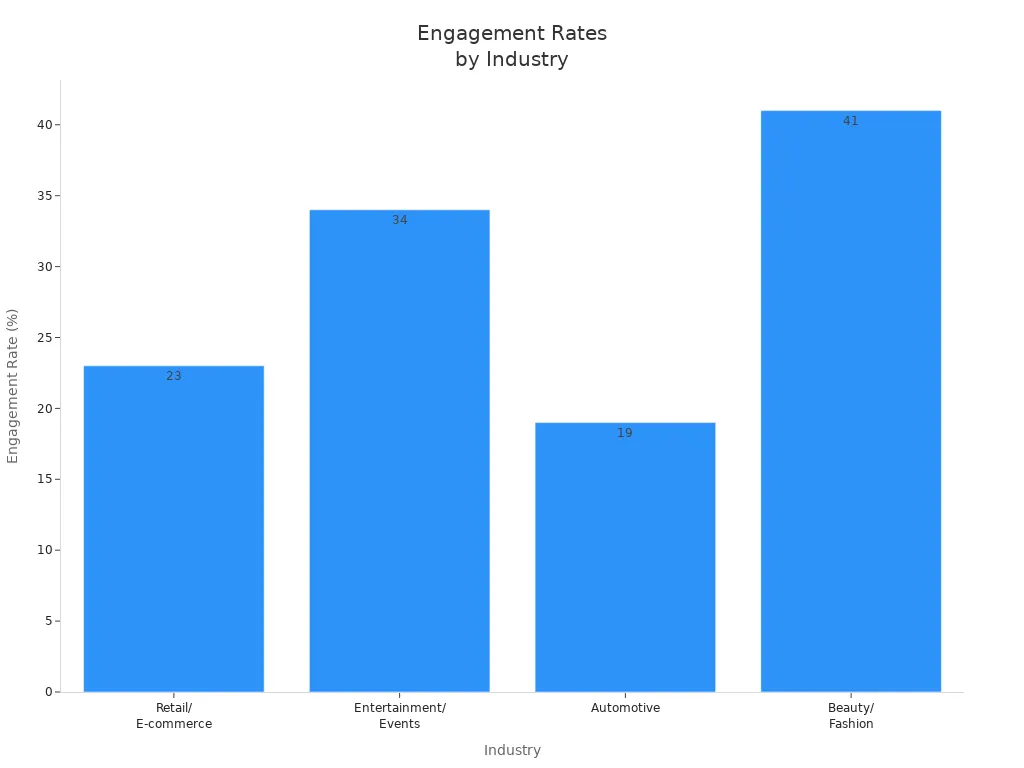 Bar chart comparing average engagement rates for AR advertising across four industries