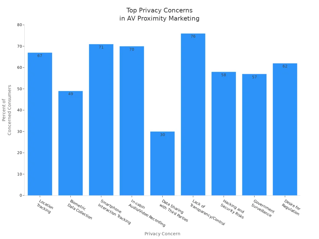 Bar chart showing most common consumer privacy concerns about in-vehicle proximity marketing