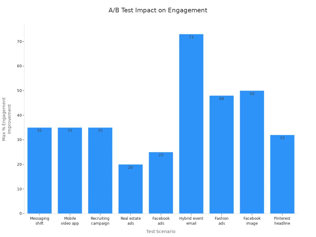 Bar chart showing engagement improvement percentages for various A/B test scenarios in hybrid ad strategies