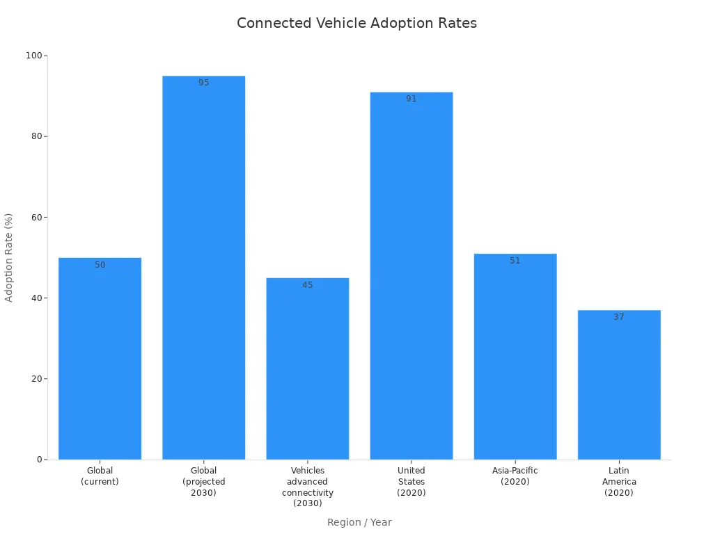 Bar chart showing connected vehicle adoption rates by region and year