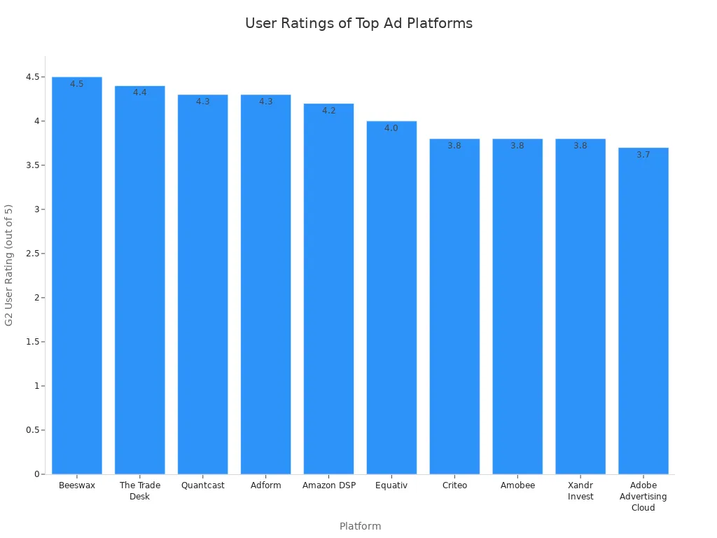 Bar chart comparing G2 user ratings for leading cloud-managed ad display platforms