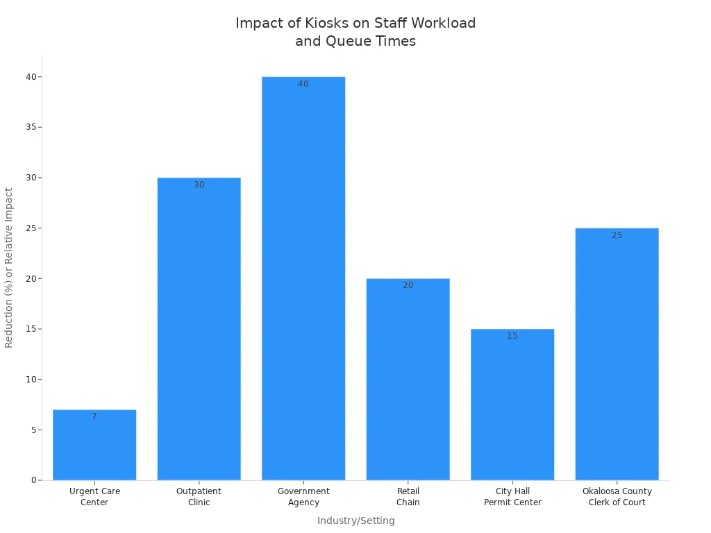 Bar chart showing reduction in staff workload or queue times across industries due to self-service kiosks