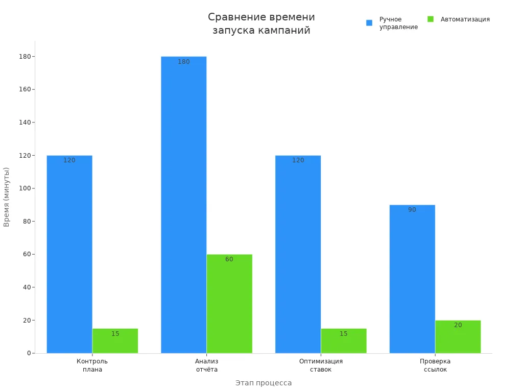 Сокращение времени выполнения процессов после автоматизации