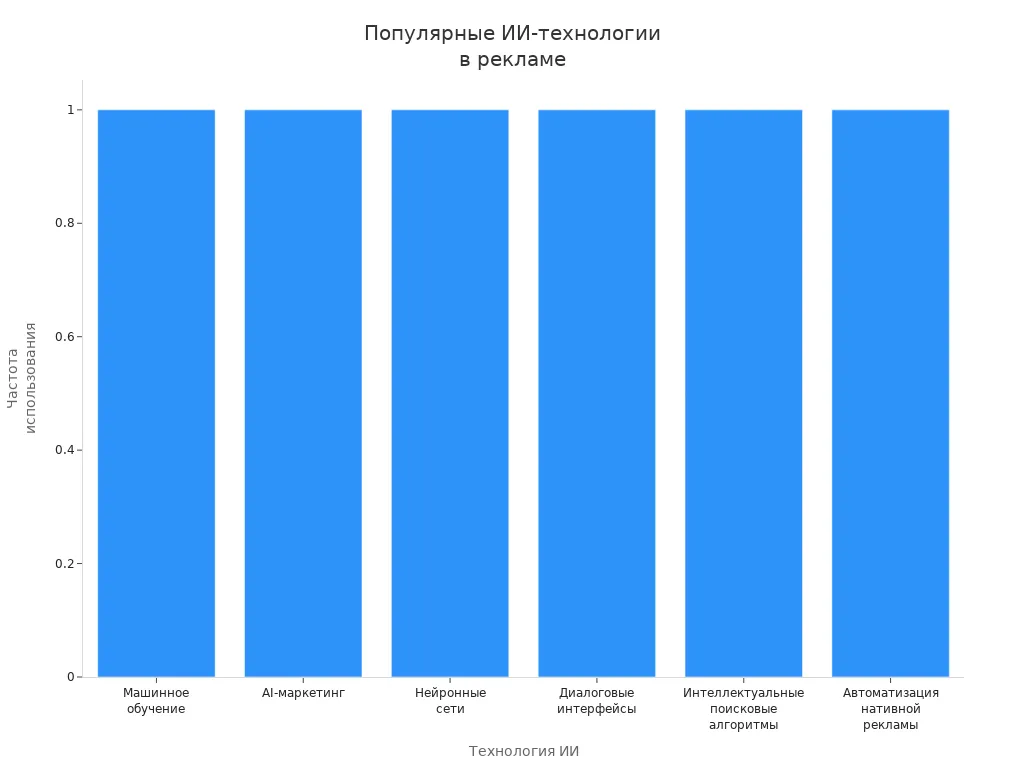 Столбчатая диаграмма, показывающая распространённые технологии ИИ в автоматизации рекламы