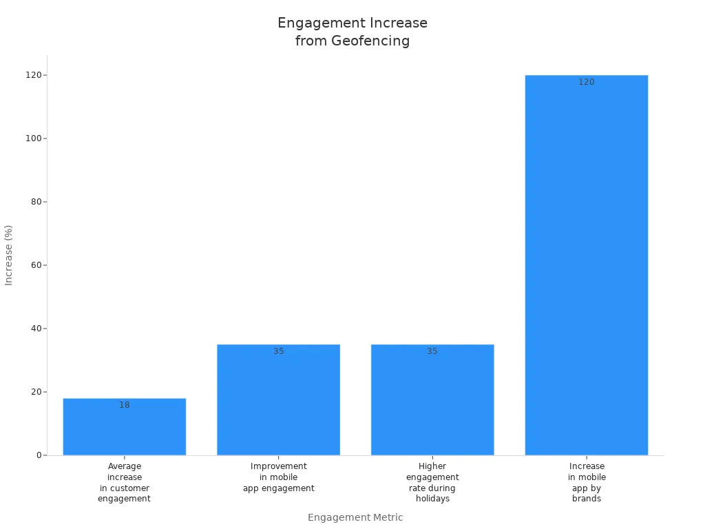Bar chart comparing engagement increases from geofencing across four metrics