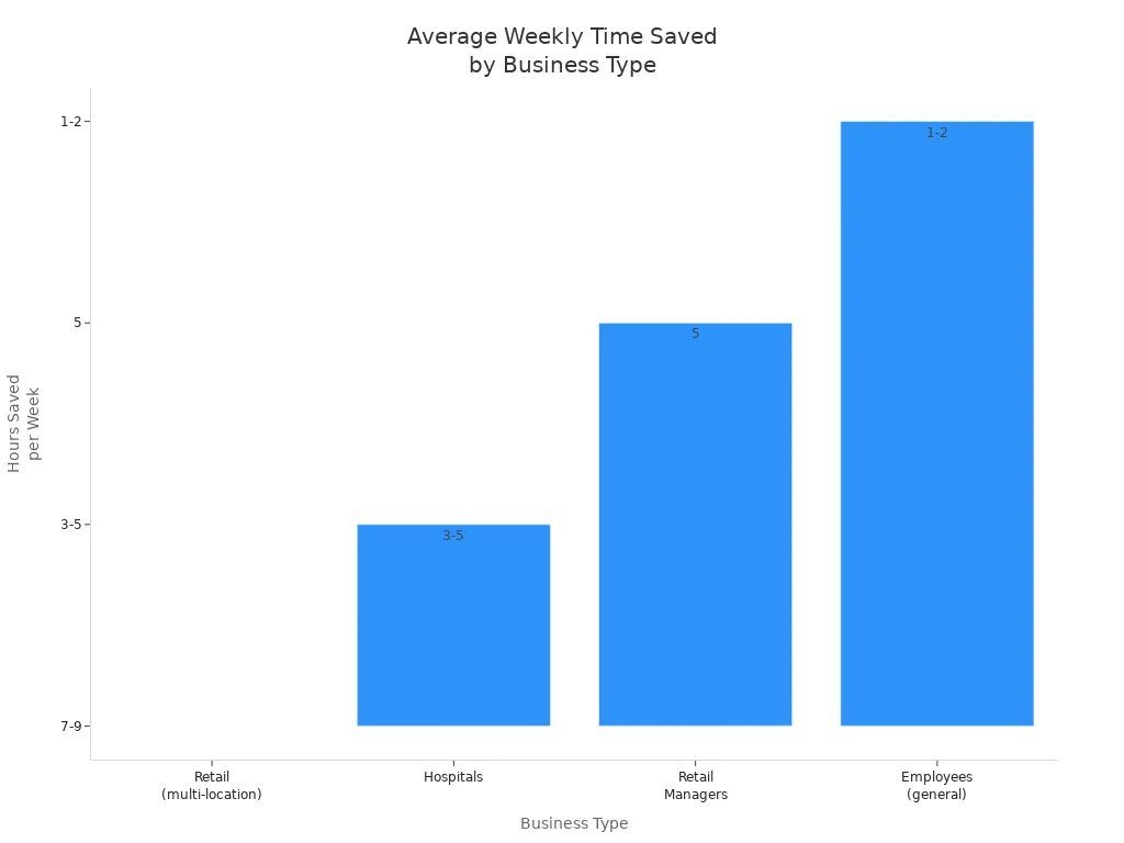 Bar chart comparing average weekly time saved by business type after automated ad scheduling