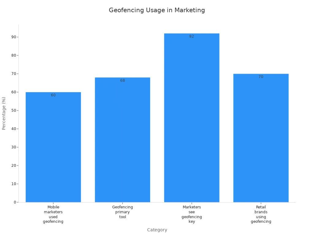Bar chart comparing geofencing usage percentages across marketing categories